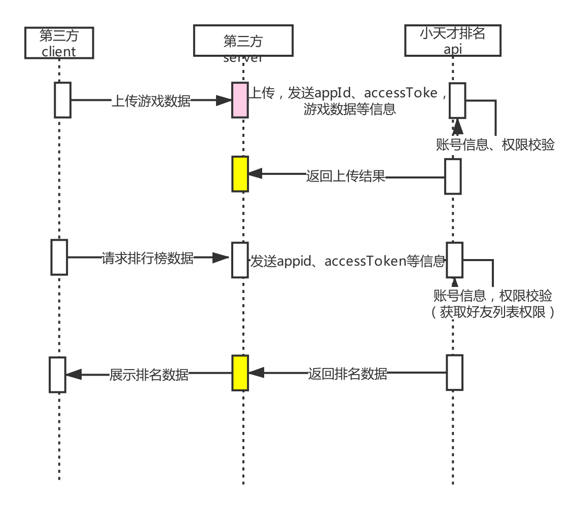 开放排名服务时序图