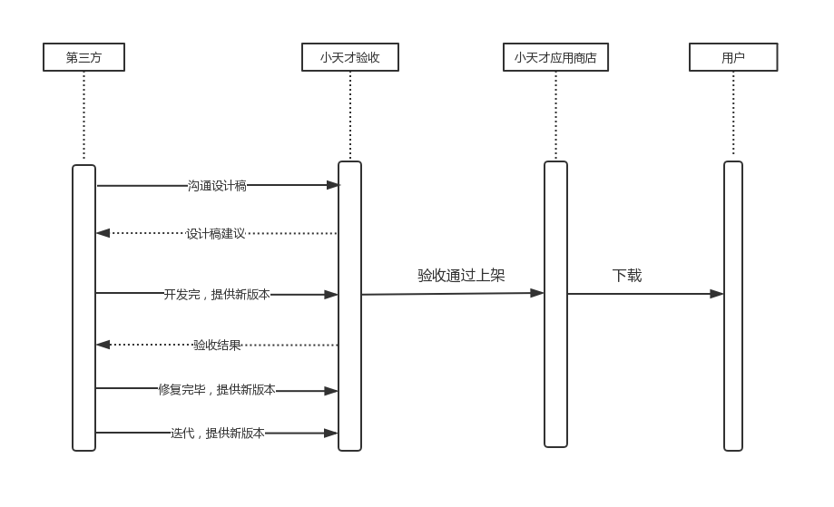 上架流程